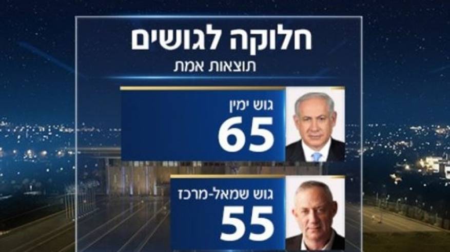 بعد فرز 97% من الاصوات... نتنياهو 37 وغانتس 36 مقعدا